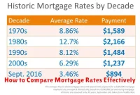 How to Compare Mortgage Rates Effectively